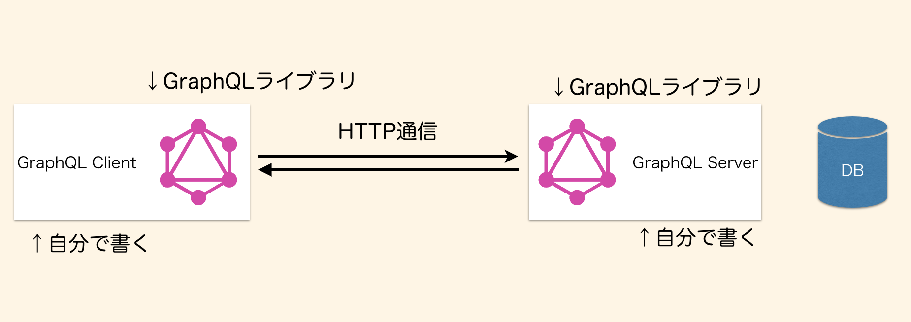 GraphQL
